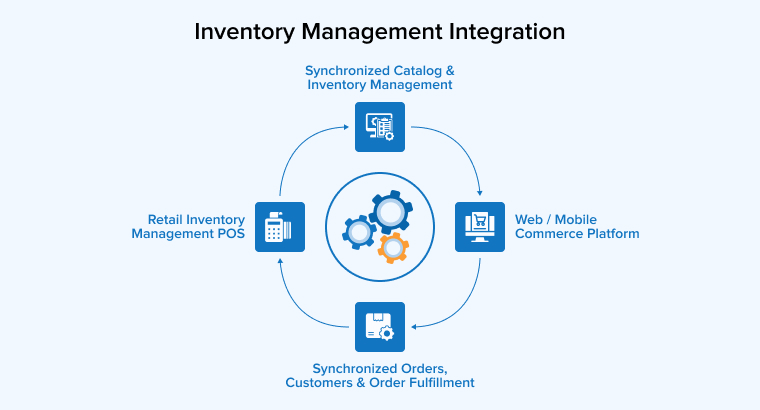 Inventory Management Integration in Ecommerce Inventory Management Integration in Ecommerce