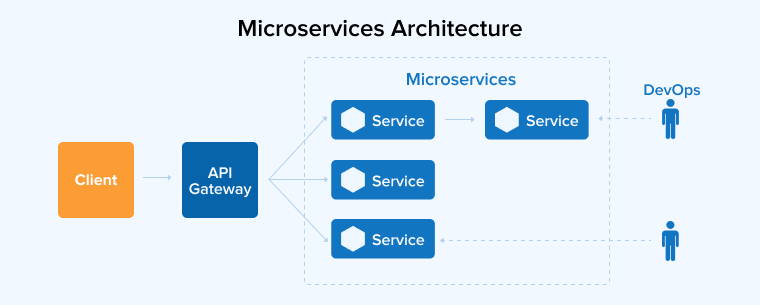 Microservices Architecture Microservices Architecture