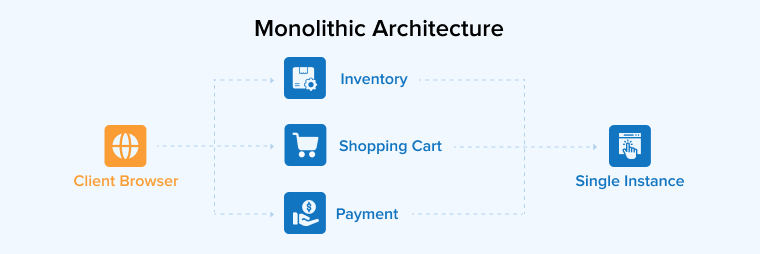 Monolithic Architecture Monolithic Architecture