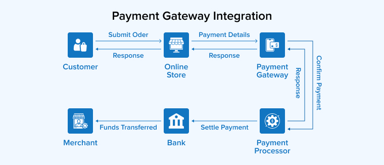 Payment Gateway Integration in Ecommerce 