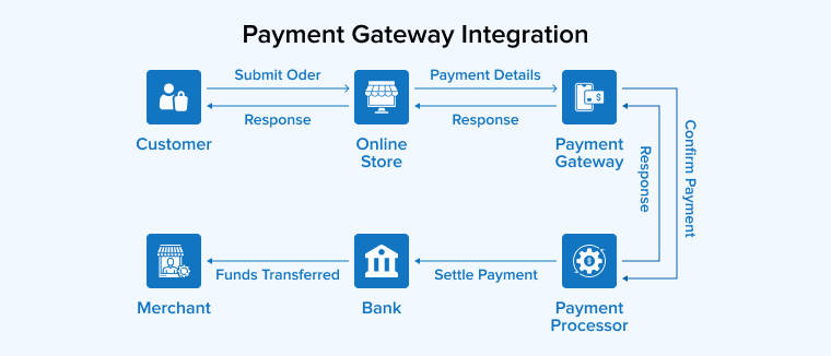 Payment Gateway Integration in Ecommerce Payment Gateway Integration in Ecommerce
