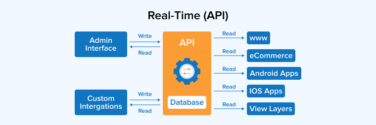 Real-Time (API) Real-Time (API)