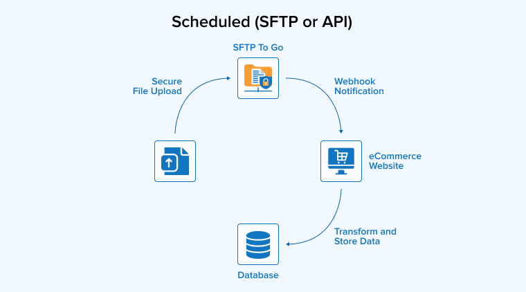 Scheduled (SFTP or API)