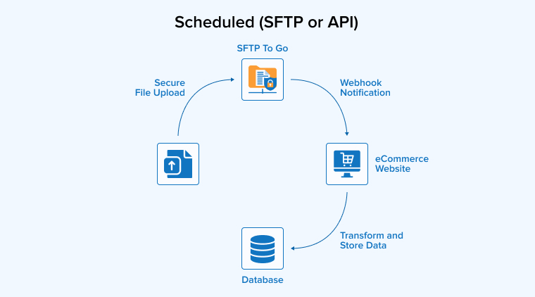Scheduled (SFTP or API) Scheduled (SFTP or API)