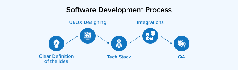 ERP Software Development Process