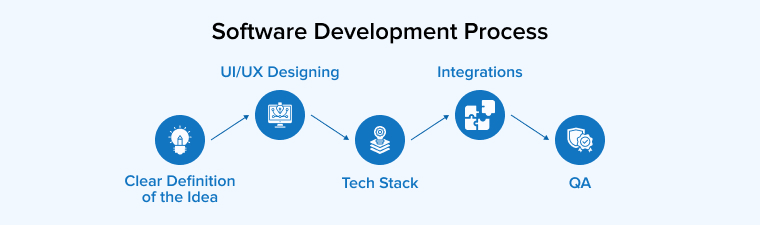 ERP Software Development Process ERP Software Development Process