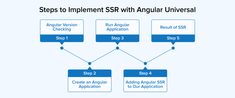 Steps to Implement SSR with Angular Universal