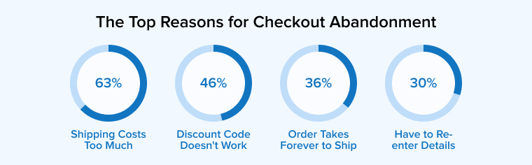 Top Reasons for Checkout Abandonment Top Reasons for Checkout Abandonment