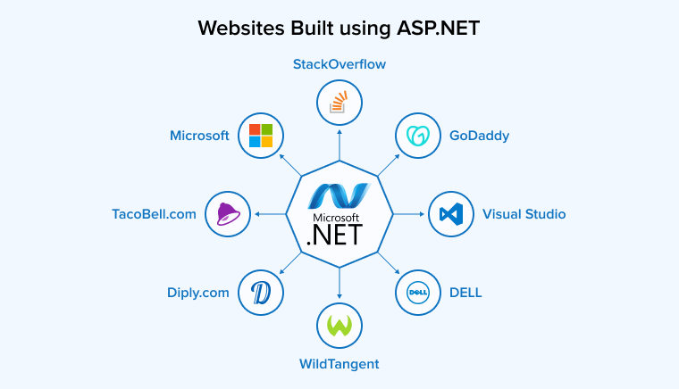 Websites Built using ASP.NET Websites Built using ASP.NET