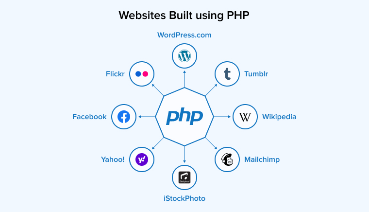 Websites Built using PHP Websites Built using PHP