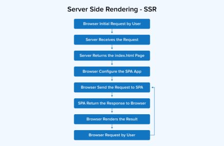 Server-Side Rendering with Angular Universal - TatvaSoft Blog