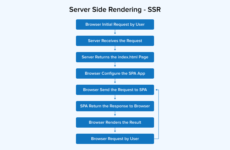 Server-Side Rendering - SSR