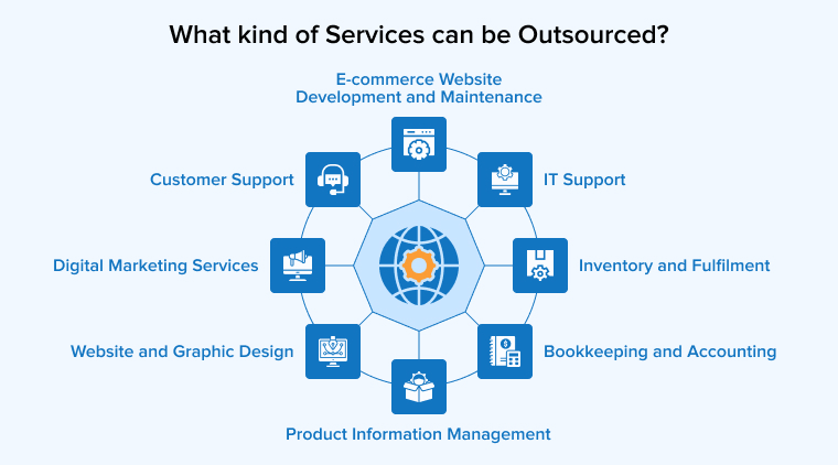 What Kind of Services Can be Outsourced What Kind of Services Can be Outsourced