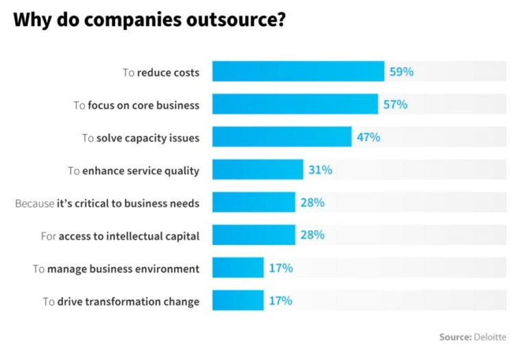 Why do companies outsource business - Deloitte