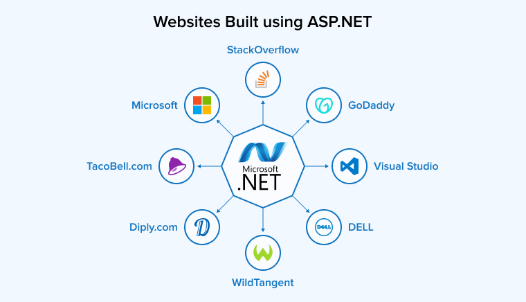 Websites Built Using ASP.NET Websites Built Using ASP.NET
