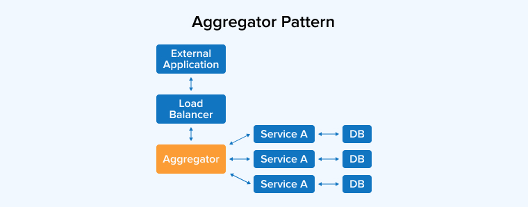 Aggregator Pattern Aggregator Pattern