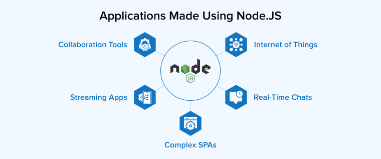 Applications Made Using Node.JS
