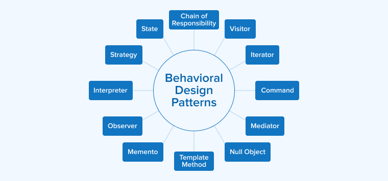 Behavioral Design Patterns Behavioral Design Patterns