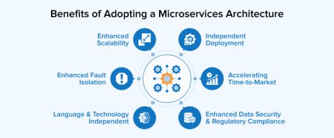 Top Benefits Of Microservices Architecture - TatvaSoft Blog