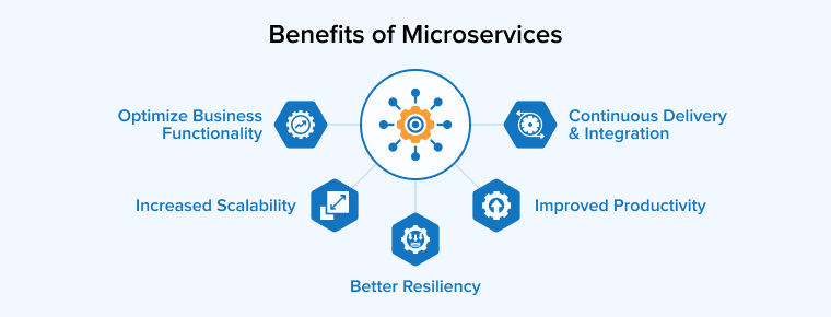 Benefits of Microservices Benefits of Microservices