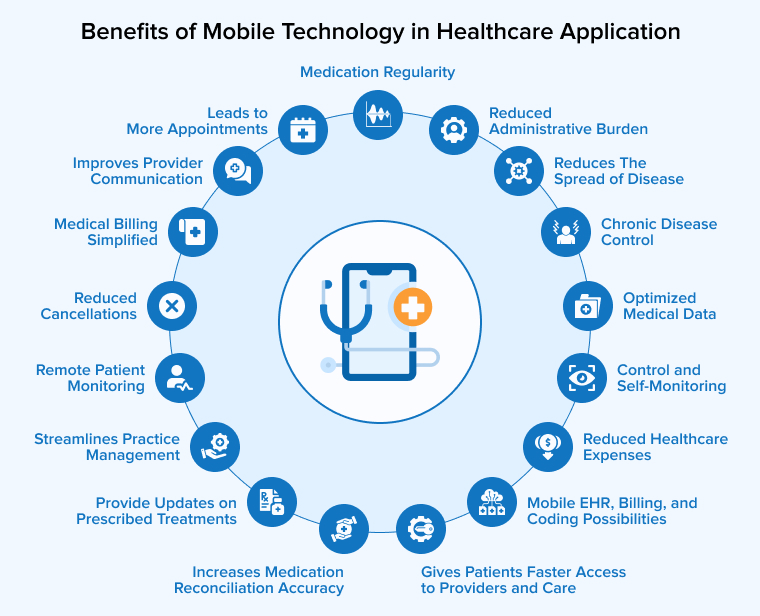 Benefits of Mobile Technology in Healthcare Application