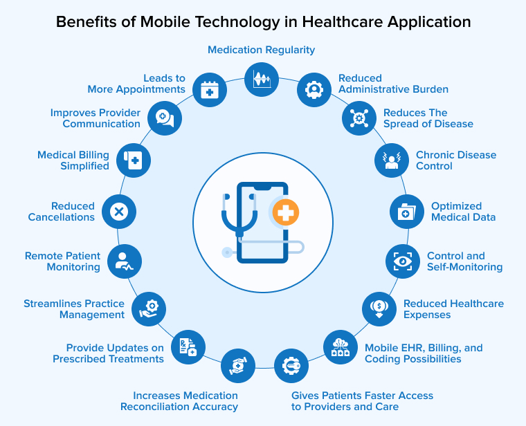 Benefits of Mobile Technology in Healthcare Application Benefits of Mobile Technology in Healthcare Application