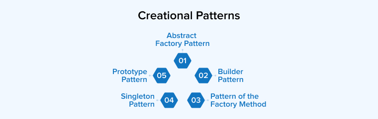 Creational Patterns