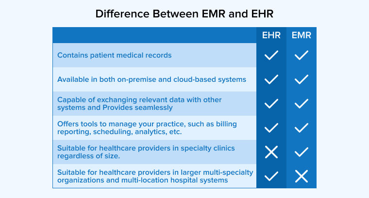 Difference Between EMR and EHR