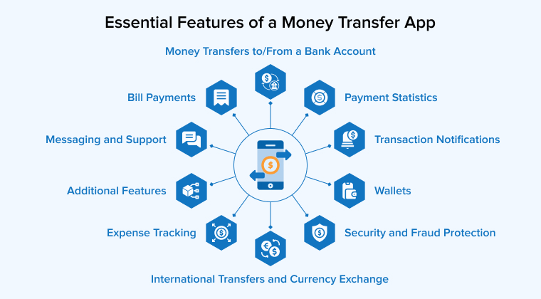 Essential Features of a Money Transfer App Essential Features of a Money Transfer App