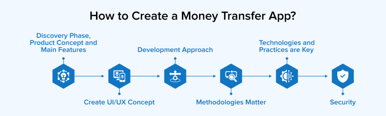 How to create a money transfer app
