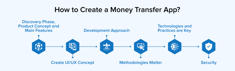 How to create a money transfer app How to create a money transfer app