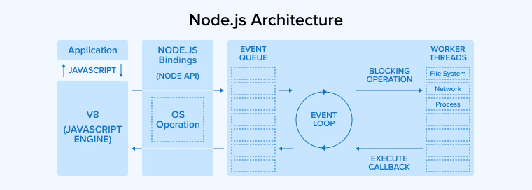 Node.js Architecture