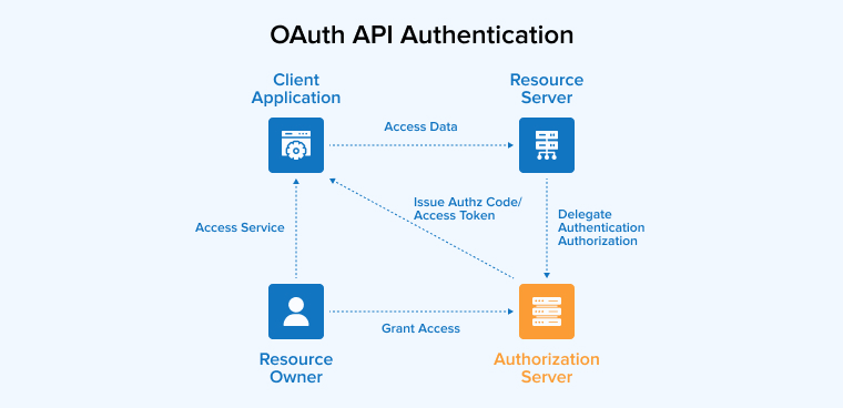 OAuth API Authentication