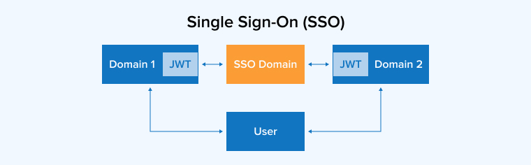 Single Sign-On (SSO)