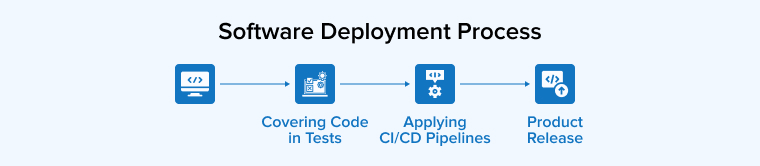 Software Deployment Process Software Deployment Process