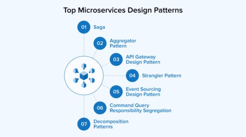 Microservices Design Patterns - TatvaSoft Blog