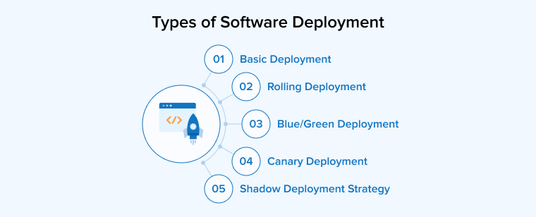 Types of Software Deployment Types of Software Deployment