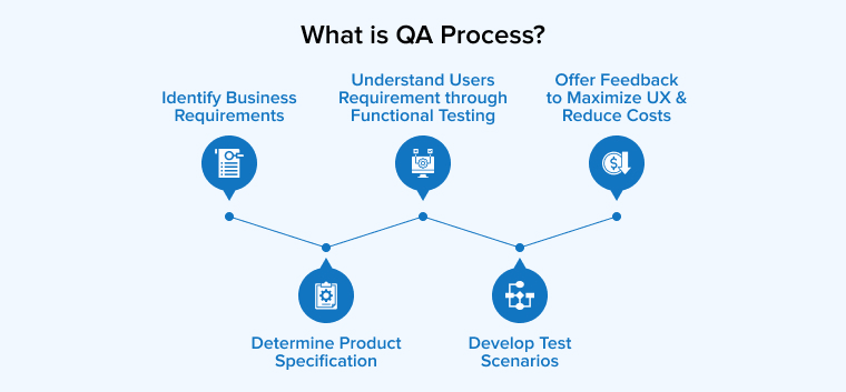 What is QA Process?
