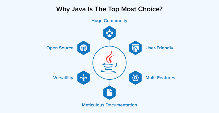 Why Java is the Top Most Choice?