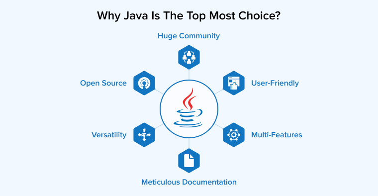 Why Java is the Top Most Choice? Why Java is the Top Most Choice?