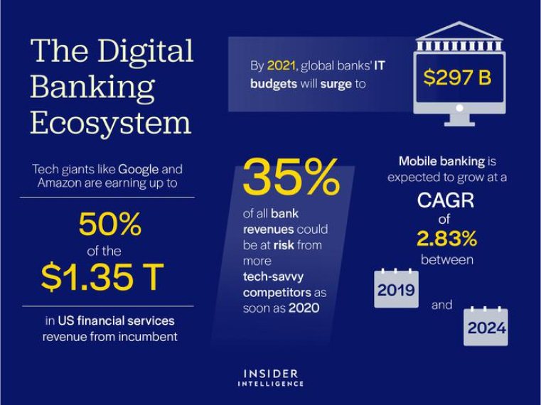 digital banking ecosystem
