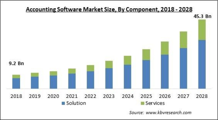 Accounting Software Market size