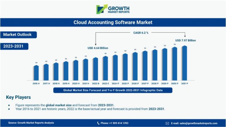 Cloud accounting software market