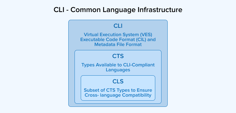 CLI- Common Language Infrastructure