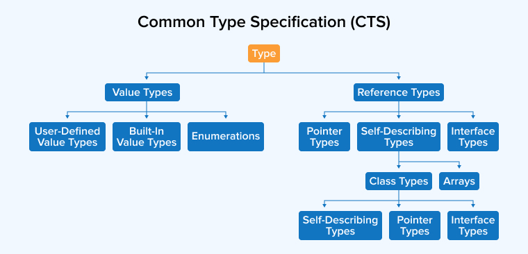 Common Type Specification (CTS)