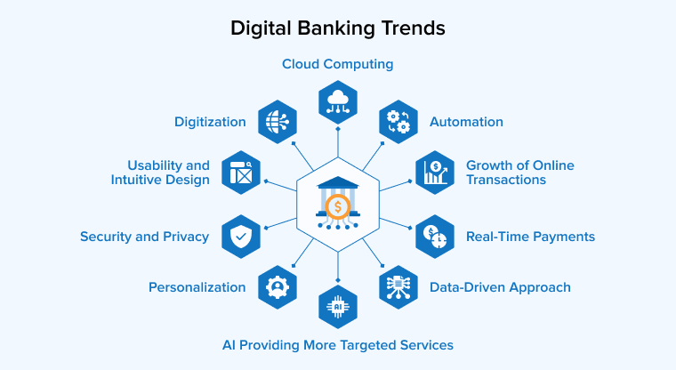 Digital Banking Trends