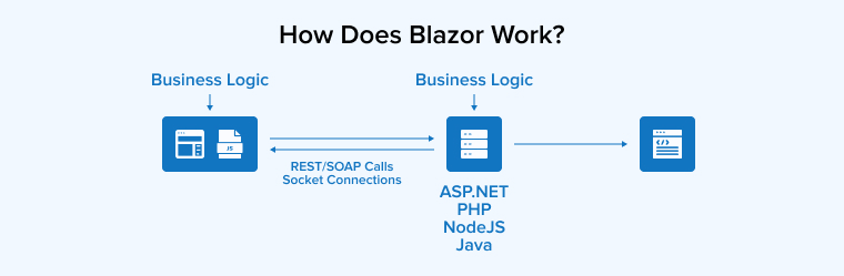 How Does Blazor Work?