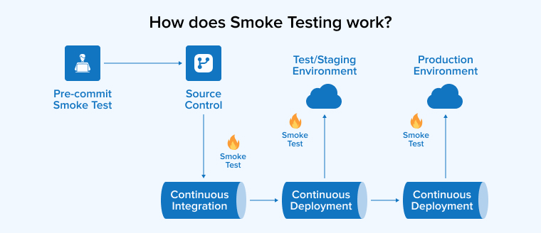 How does Smoke Testing work?