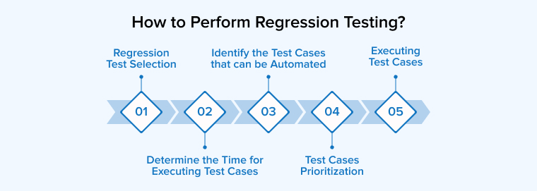 How to Perform Regression Testing?