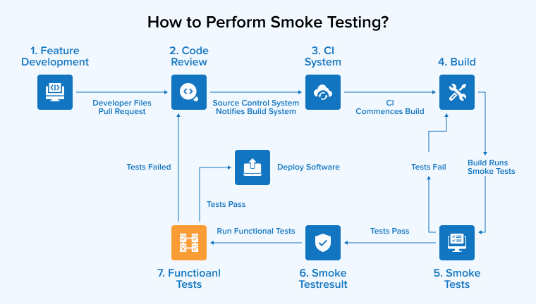How to perform smoke testing?